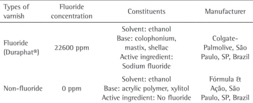 Table 1. Characterization of fluoride varnish and non-fluoride varnish Types of 