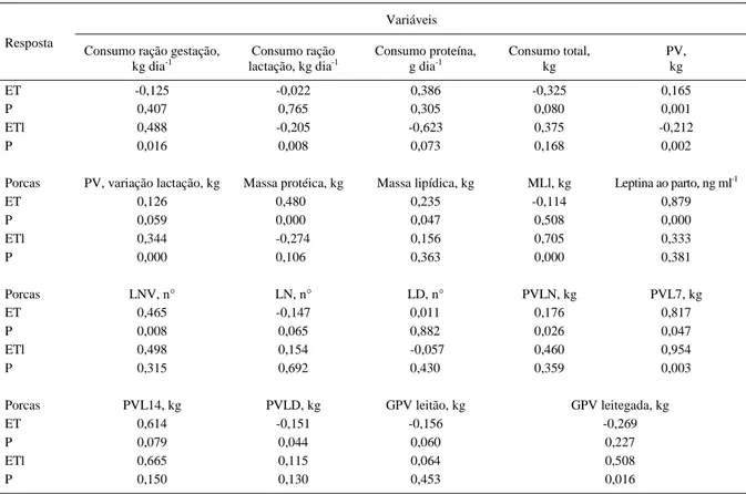 Tabela 1 - Coeficientes de correlação da espessura de toicinho com variáveis corporais de porcas e leitões