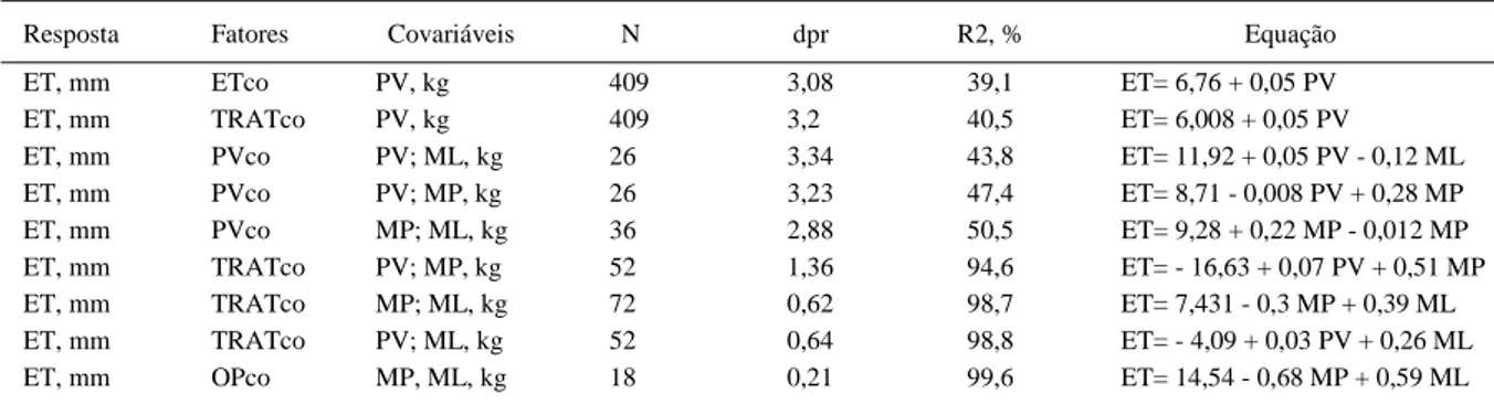 Tabela 2 - Equações para espessura de toicinho na gestação (ET) obtidas por análise de covariância contínua utilizando covariáveis corporais.