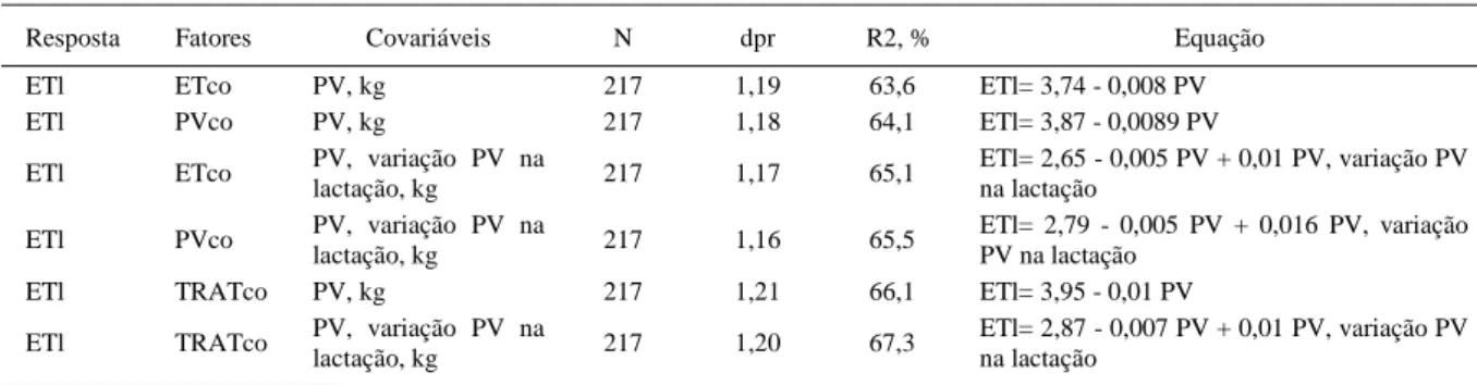 Tabela 3 - Equações para espessura de toicinho na lactação (ETl) obtidas por análise de covariância contínua utilizando covariáveis corporais.