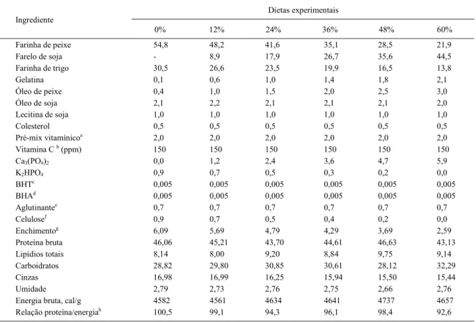 Tabela 1 - Formulação e composição bromatológica (% da matéria seca) das dietas experimentais com diferentes níveis de substituição da farinha de peixe pelo farelo de soja (de 0 a 60% de substituição) fornecido ao camarão-rosa Farfantepenaeus paulensis.