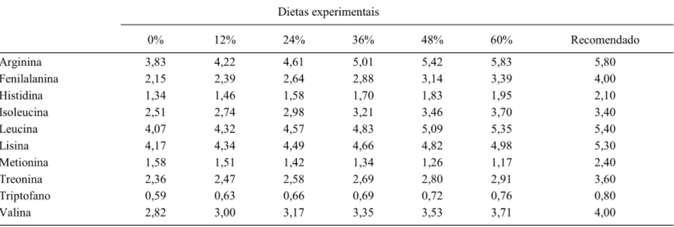 Tabela 2 - Médias (± DP) de sobrevivência, peso final e taxa de crescimento específico (TCE) do camarão-rosa Farfantepenaeus paulensis alimentado com dietas com diferentes níveis de substituição da farinha de peixe pelo farelo de soja (de 0 a 60% de substi