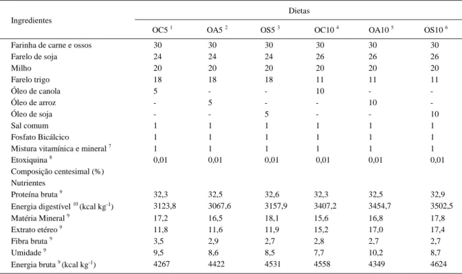 Tabela 1 - Composição das dietas experimentais (%).