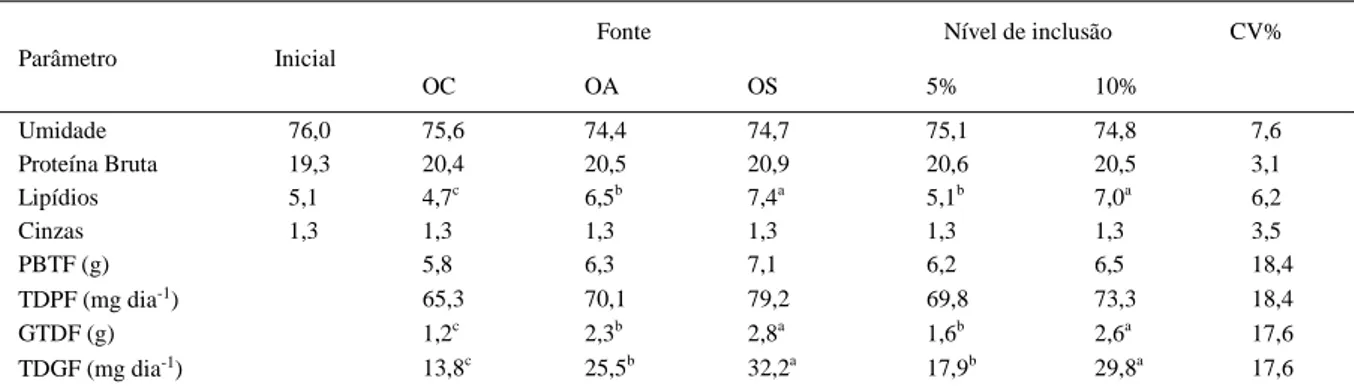 Tabela 3 - Composição centesimal (%) e taxas de deposição de proteína e gordura nos filés dos jundiás ao final do experimento.