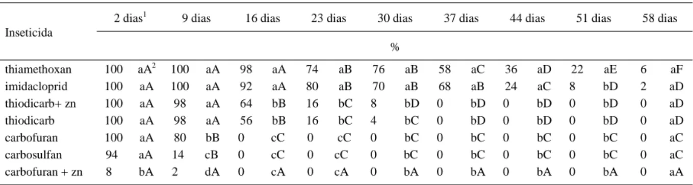 Tabela 1 - Eficiência média de controle (calculada pela fórmula de Abbott) de adultos de Dalbulus maidis confinados em plantas provenientes de sementes de milho-pipoca cultivar “Pop Zélia” tratadas com inseticidas, em condições de viveiro telado.