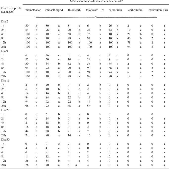 Tabela 2 – Eficiência média acumulada (calculada pela fórmula de Abbott) dos inseticidas utilizados em tratamento de sementes de milho- milho-pipoca cultivar “Pop Zélia” no controle de adultos de Dalbulus maidis, avaliada aos 2, 9, 16, 23 e 30 dias após a 