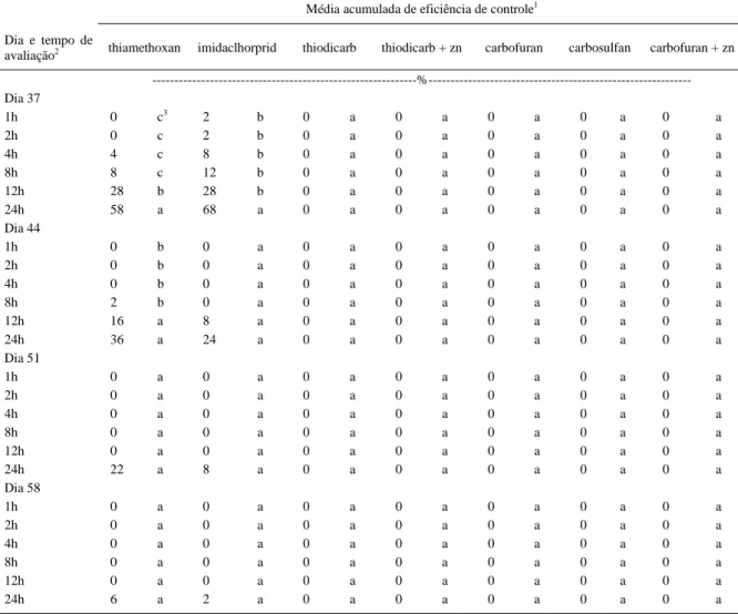 Tabela 3 – Eficiência média acumulada (calculada pela fórmula de Abbott) dos inseticidas utilizados em tratamento de sementes de milho- milho-pipoca cultivar “Pop Zélia” no controle de adultos de Dalbulus maidis, avaliada aos 37, 44, 51 e 58 dias após a em