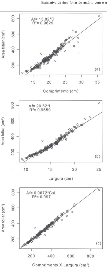 Figura 1 - Modelo para estimativa da área foliar do antúrio (Anthurium andraeanum cv. “Apalai”) a partir das dimensões da folha, comprimento (a), largura (b) e produto comprimento x largura (c).