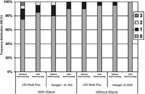Figure 1. Frequency distributions (%) of the Adhesive Remnant Index (ARI) scores for all  groups