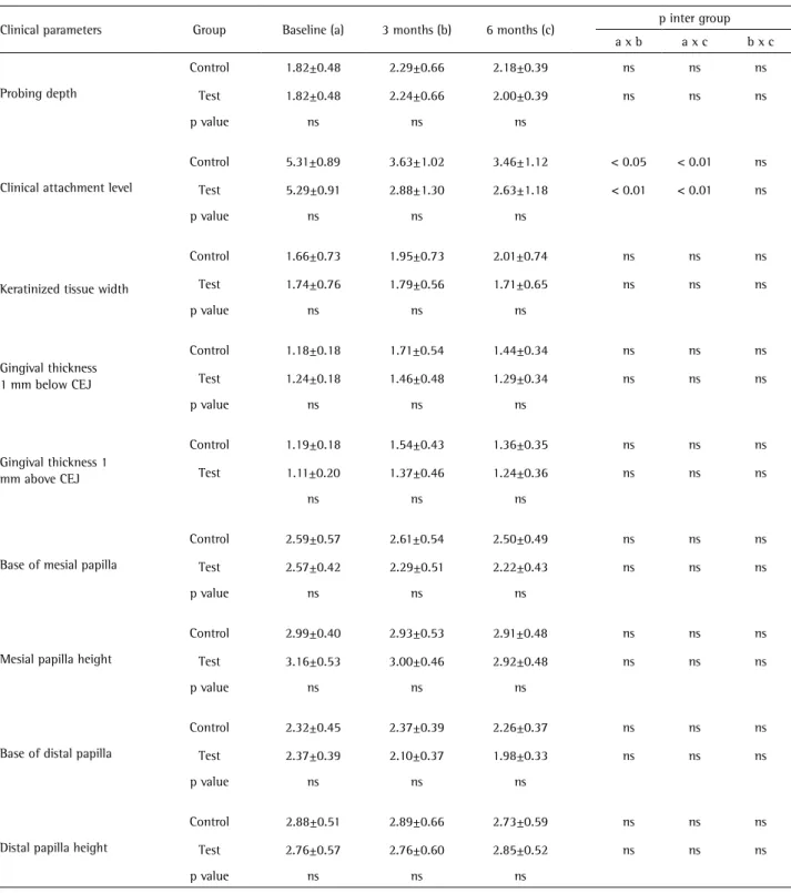 Table 1. Means and standard deviations of clinical parameters assessed at baseline, 3 and 6 months for test and control groups