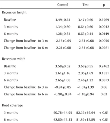 Table 2. Results (%) of the surgical techniques for recession height, recession  width and root coverage, after 3 and 6 months