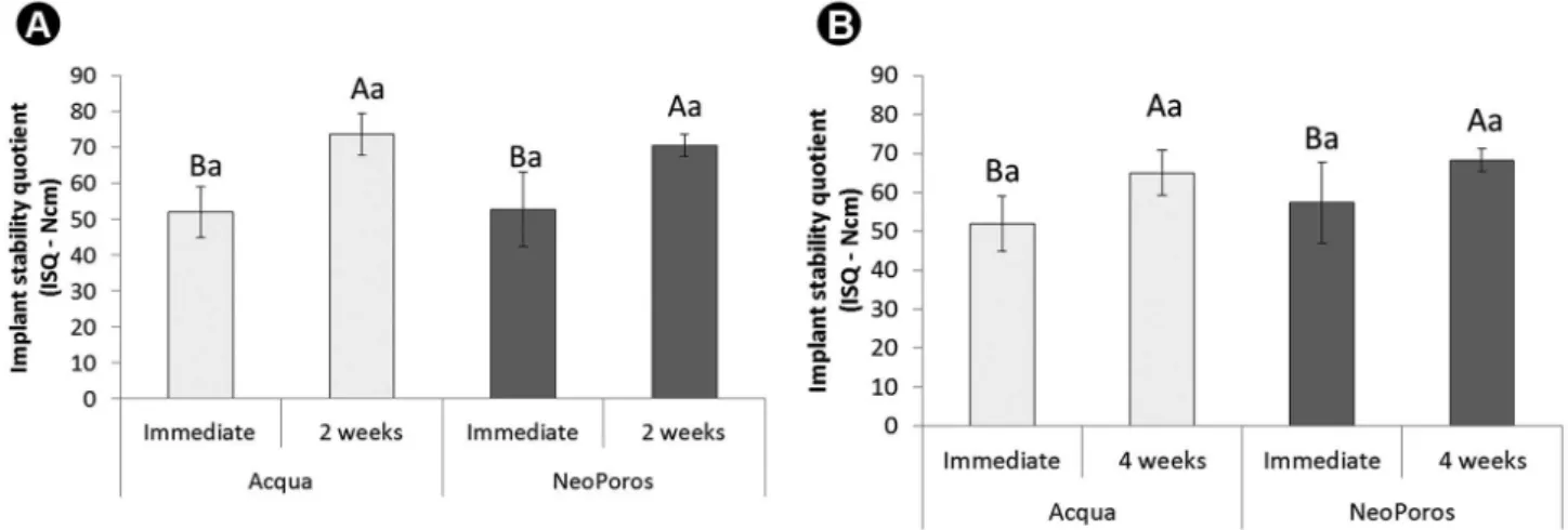 Figure 1. A: Implant stability quotient values for 2 weeks. Different letters represent significant difference, uppercase letter for periods of evaluation  and lower case letters for implant type comparison; B: Implant stability quotient values for 4 weeks