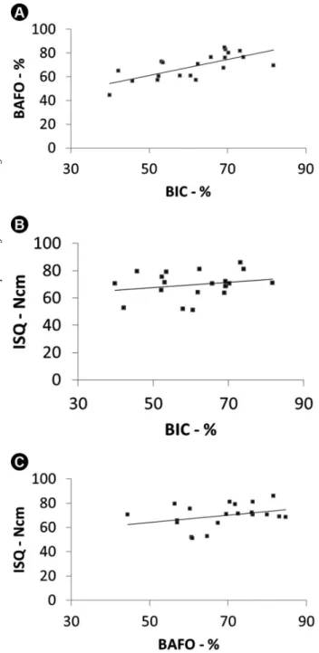 Figure 2. A: Correlation of BIC and BAFO values; B: correlation of BIC  and ISQ values; C: correlation of BAFO and ISQ values.