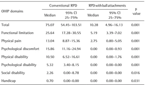 Table 1. Median values (confidence interval) for OHIP domains after conventional RPD and  mandibular free-end RPD with ball attachments use