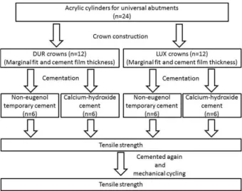 Figure 2. Method used for evaluation of cement film thickness. A-  Crown with polyvinyl siloxane light impression material film inside; 