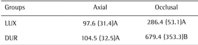 Table 1. Marginal fit values (µm) of provisional crowns made using  DUR or LUX resin