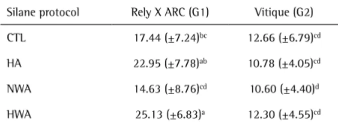 Table 1. Mean bond strengths (in MPa) and the corresponding standard  deviations measured by micro-shear bond strength tests for specimens  (n=16) of dual-cured and light-cured resin cements attached to a lithium  disilicate glass-ceramic prepared using di