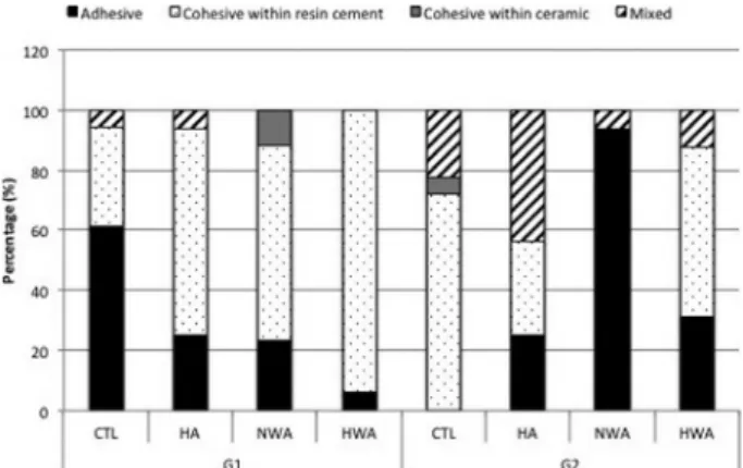 Figure 1. Distribution of failure modes found after micro-shear bond  strength test for specimens of dual-cured resin cement group (G1) and  for specimens of light-cured resin cement group (G2).