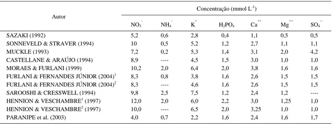 Tabela 1 - Concentração de macronutrientes em soluções nutritivas para o cultivo sem solo do morangueiro.