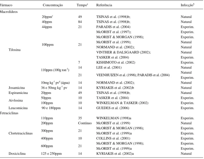 Tabela 1 - Fármacos, concentrações, tempo de utilização e respectivas referências bibliográficas de estudos testando Macrolídeos, Tetraciclinas e Lincosamidas na ração e na água para o controle da enteropatia proliferativa em suínos.