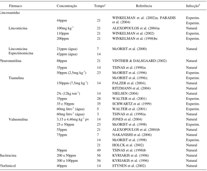 Tabela 2 - Fármacos, concentrações, tempo de utilização e respectivas referências bibliográficas de estudos testando Lincosamidas, Pleuromutilinas, Bacitracina e Florfenicol na ração e na água para o controle da enteropatia proliferativa em suínos.