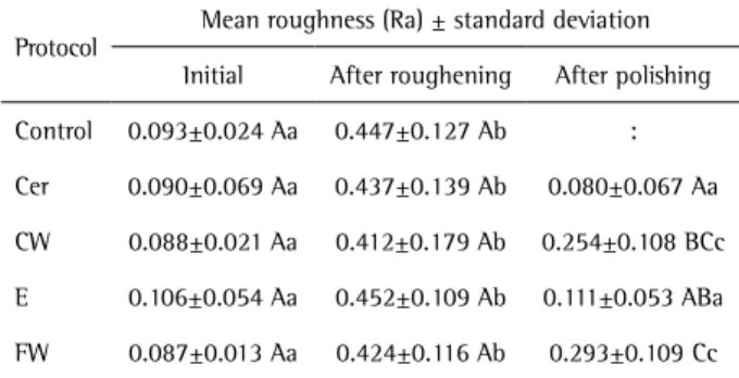 Table 3. Mean roughness (Ra) ± standard deviation for experimental  conditions