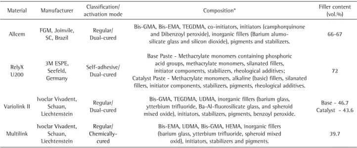 Table 1. Resin cements assessed in this study Material Manufacturer Classification/ 