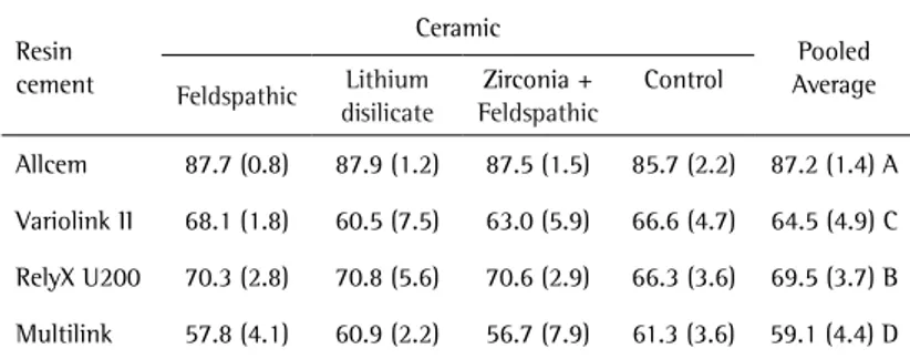 Table 3. Mean values and standard deviations of DC (%) for the experimental groups Resin  cement Ceramic Pooled Average Feldspathic Lithium  disilicate Zirconia + Feldspathic Control Allcem 87.7 (0.8) 87.9 (1.2) 87.5 (1.5) 85.7 (2.2) 87.2 (1.4) A Variolink