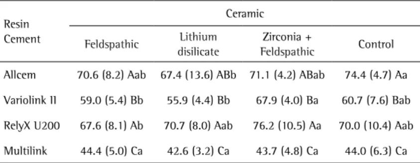 Table 5. Means and standard deviations of E (GPa) obtained according to the experimental  groups  Resin  Cement Ceramic Pooled average Feldspathic Lithium disilicate Zirconia + Feldspathic Control Allcem 10.3 (0.6) 8.9 (2.1) 10.0 (0.6) 10.5 (0.5) 9.9 (0.9)