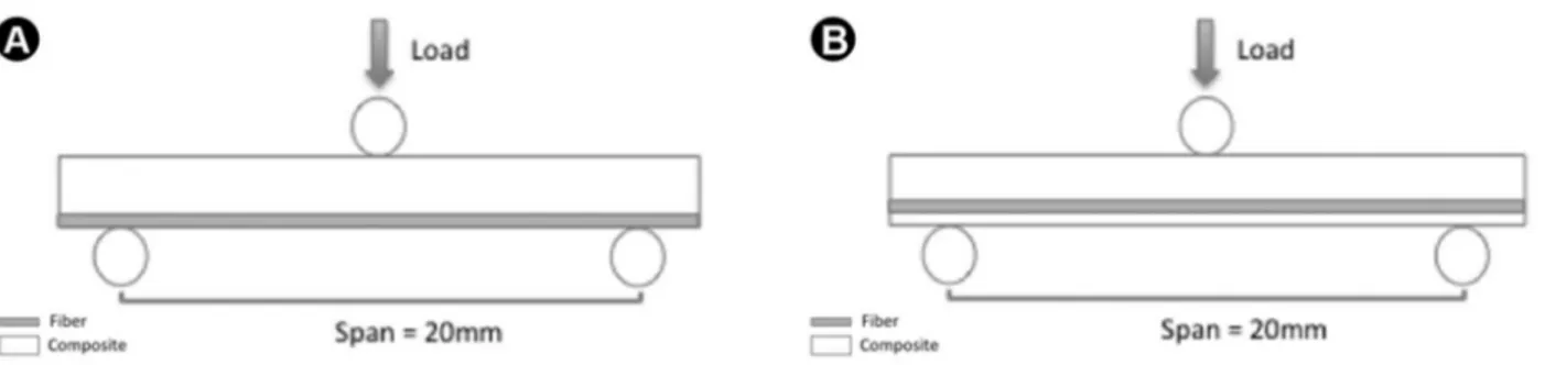 Figure 1. Schematic image showing the fiber position on the base (A) and away from the base (B).