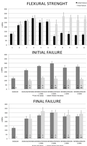 Figure 2 shows the flexural strength results. In the  groups where the fibers were placed on the base, the initial  and final failure values were close, while for fibers placed  away from the base, the values were widely spread