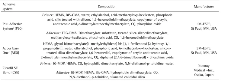 Table 1. Composition of the used self-etching adhesive systems  Adhesive