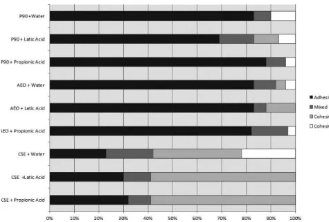 Figure 1. Failure mode (percentage) of adhesive systems after 7 days of storage.