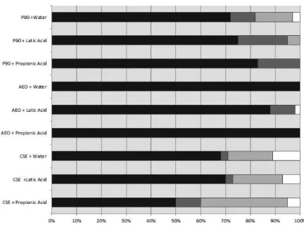 Figure 2. Failure mode (percentage) of adhesive systems after 30 days of storage.