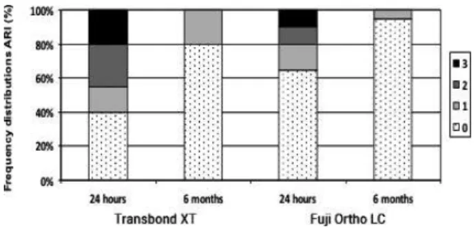 Table 1 presents the results of the shear bond strength  analysis. Significant differences between the bonding  materials (p<0.0001) and storage time (p<0.0001) were  detected