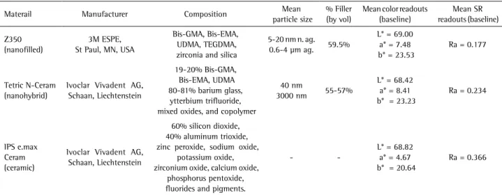 Table 1. Materials used in the study