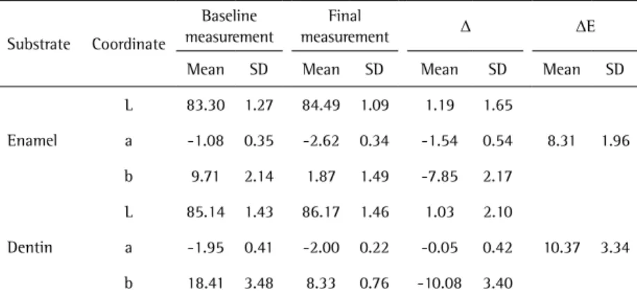 Table 2. Mean and Standard deviation (SD) data of L*, a*, b*, ΔL, Δa, Δb and ΔE for enamel  and dentin Substrate Coordinate Baseline  measurement Final  measurement Δ ΔE