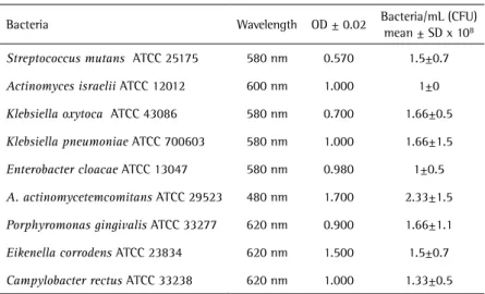 Table 1. Standardized bacterial inoculum 