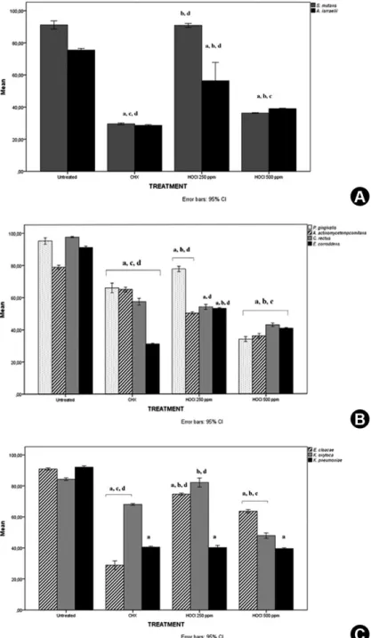 Table 1 shows the average and standard  deviation of CFU counts for reference strains  used in the standardization phase of the  bacterial inoculum, required to perform the  tests at a concentration of 1x10 8  bacteria/mL  or higher according to the recomm