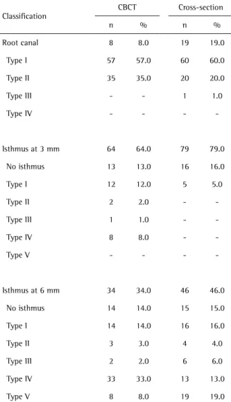 Table 2. Statistics by Cohen’s Kappa test of diagnostic agreement  between CBCT and cross-sectioning evaluations
