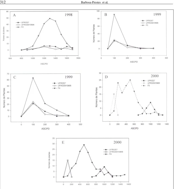 Figura 1 - Distribuições de freqüências do caráter área sob a curva do processo  da doença (ASCPD) nos genótipos parentais e nas populações F 2  (A); F 3  (B); F 4  (C); F 5  (D) e F 6  (E) do cruzamento UFRGS7/UFRGS910906, avaliados a campo nos anos