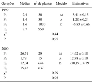Tabela 3 - Estimativas dos efeitos gênicos m, a e d analisados pelo modelo aditivo-dominante para a característica área foliar infectada, testado para o cruzamento UFRGS7/UFRGS910906.