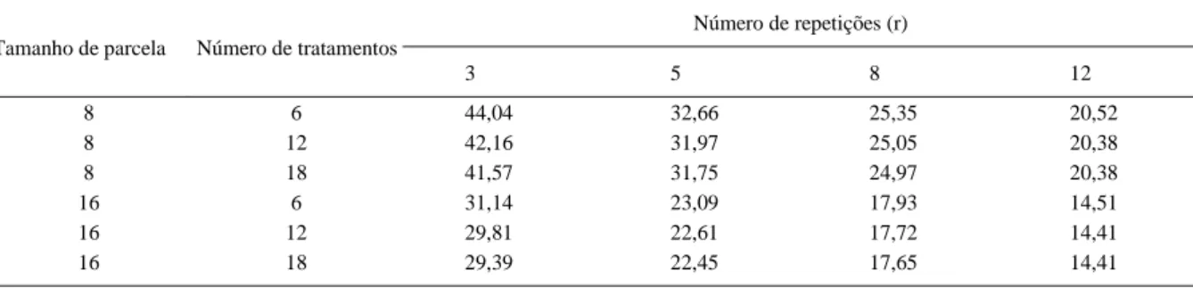 Tabela 2 - Diferença entre médias de tratamentos (D) em percentagem da média para experimentos com variação no número de tratamentos (I) e no número de repetições (r), usando-se parcelas de 8 e 16 plantas, coeficiente de variação igual a 50% e índice de he