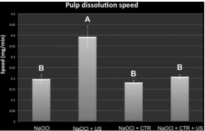 Figure 1. Mean dissolution speed (mg/mL) within the NaOCl groups. 