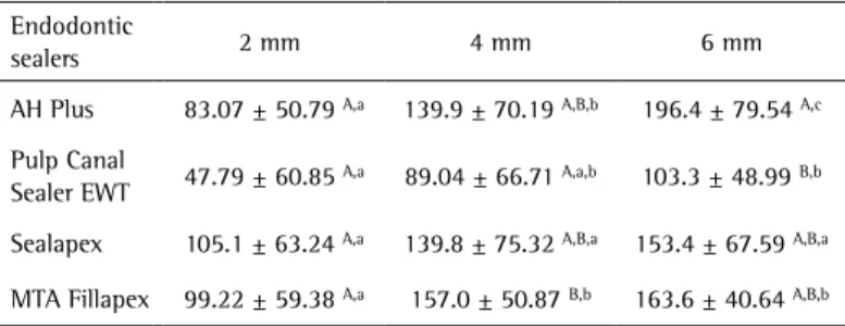 Table 2. Mean and standard deviation values for “penetration of endodontic  sealer” (in µm)