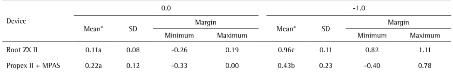 Table 2. File tip position relative to the apical foramen for measurements  performed to 0.0