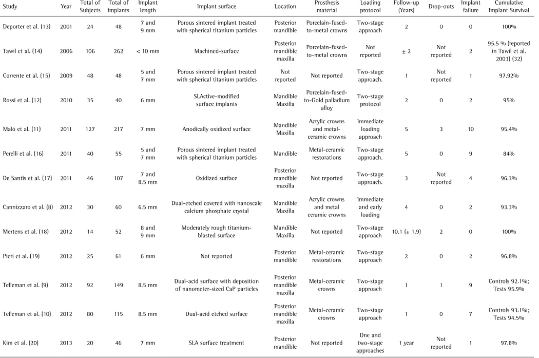 Table 1. Summary of the implant characteristics of the 13 included studies