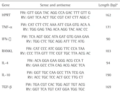 Table 1. Primer sequences used in PCR reactions