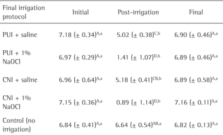 Table 2. Comparison between the groups at the initial, post-irrigation, and final  samples (mean and standard deviation of CFU mL -1  log)