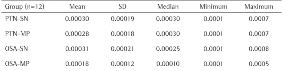 Table 1. The number of specimens, mean extrusion values (g), standard deviations (SD), median,  minimum and maximum values for each group